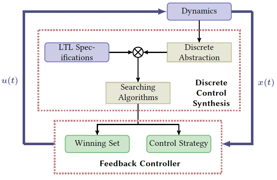 Formal Methods | Yiming Meng