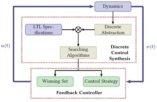 Formal Methods